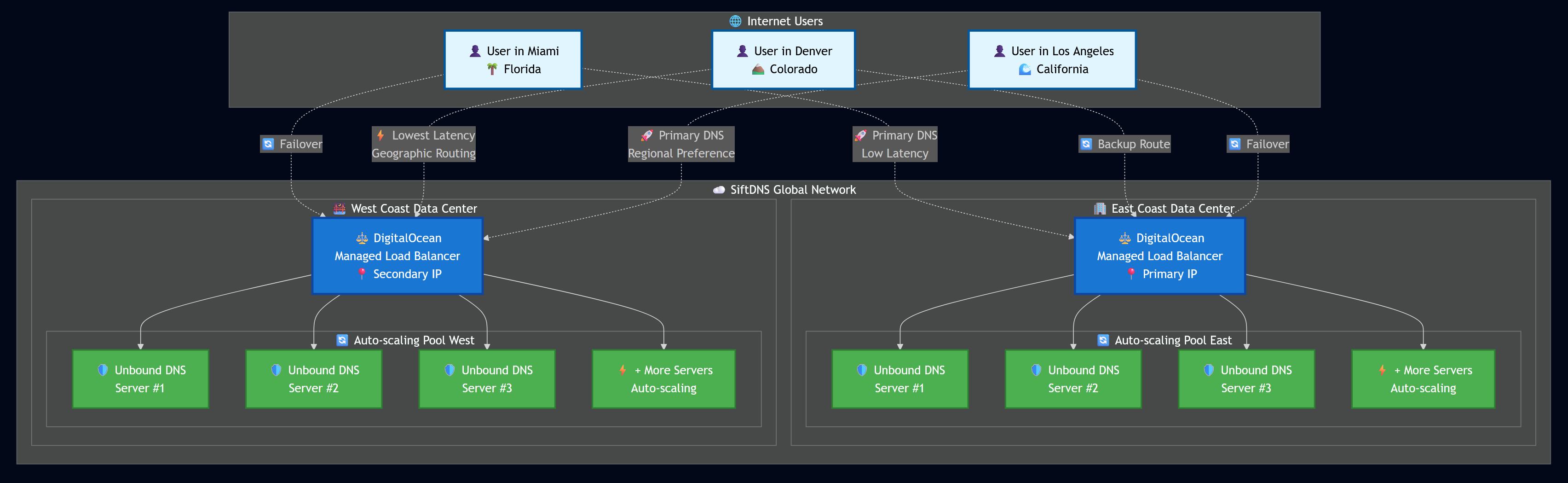 SiftDNS Network Architecture Diagram